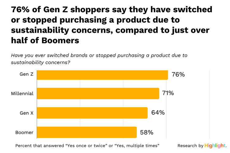 More Gen Z have switched brands over sustainability concerns-1